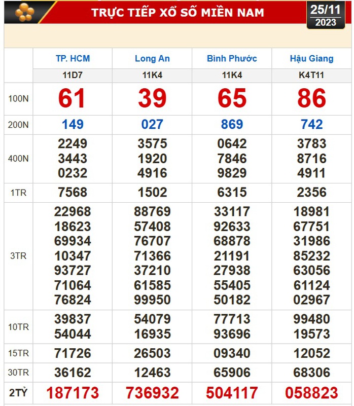 Kết quả xổ số hôm nay (25-11): TP HCM, Long An, Bình Phước, Hậu Giang, Đà Nẵng... - Ảnh 1.