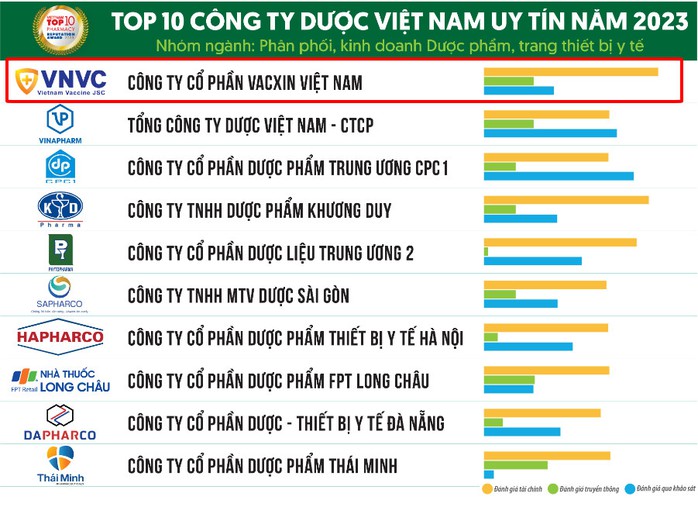 Hệ thống tiêm chủng VNVC được vinh danh là công ty dược uy tín hàng đầu Việt Nam năm 2023 - Ảnh 1.