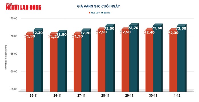 Giá vàng hôm nay 2-12: Vàng thế giới lập kỷ lục mới 2.070 USD/ounce- Ảnh 2. Giá vàng hôm nay 2-12: Vàng thế giới lập kỷ lục mới 2.070 USD/ounce- Ảnh 2.
