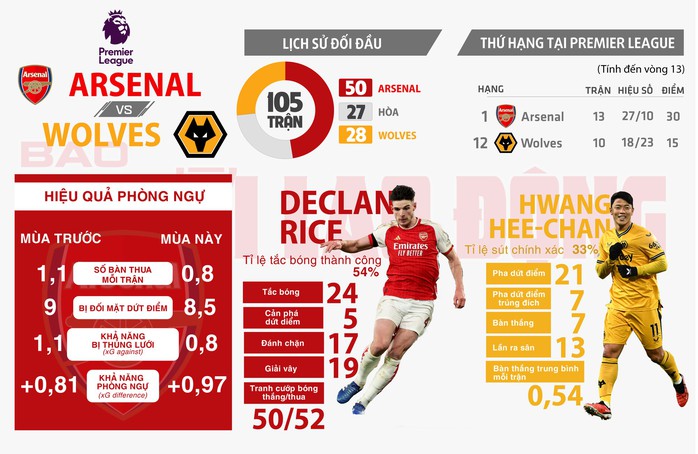 Hiệu quả phòng ngự của Arsenal so với mùa trước Ảnh: REUTERS, nguồn: PREMIER LEAGUE, đồ họa: TẤN NGUYÊN Hiệu quả phòng ngự của Arsenal so với mùa trước Ảnh: REUTERS, nguồn: PREMIER LEAGUE, đồ họa: TẤN NGUYÊN