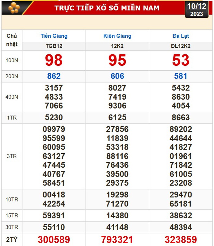 Kết quả xổ số miền Nam 10-12 Kết quả xổ số miền Nam 10-12