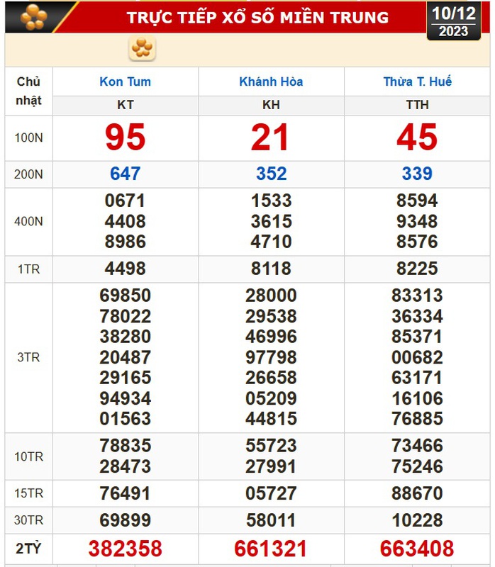 Kết quả xổ số miền Trung ngày 10-12 Kết quả xổ số miền Trung ngày 10-12