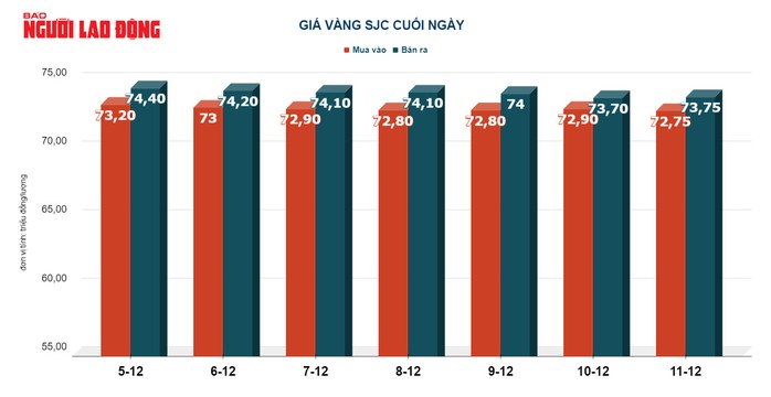 Giá vàng hôm nay 12-12: Tiếp tục lao xuống- Ảnh 2. Giá vàng hôm nay 12-12: Tiếp tục lao xuống- Ảnh 2.