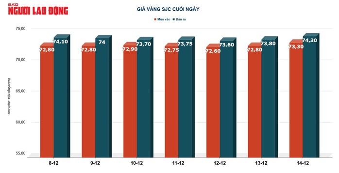Giá vàng hôm nay 15-12: Vàng tiếp tục “leo thang”- Ảnh 2. Giá vàng hôm nay 15-12: Vàng tiếp tục “leo thang”- Ảnh 2.