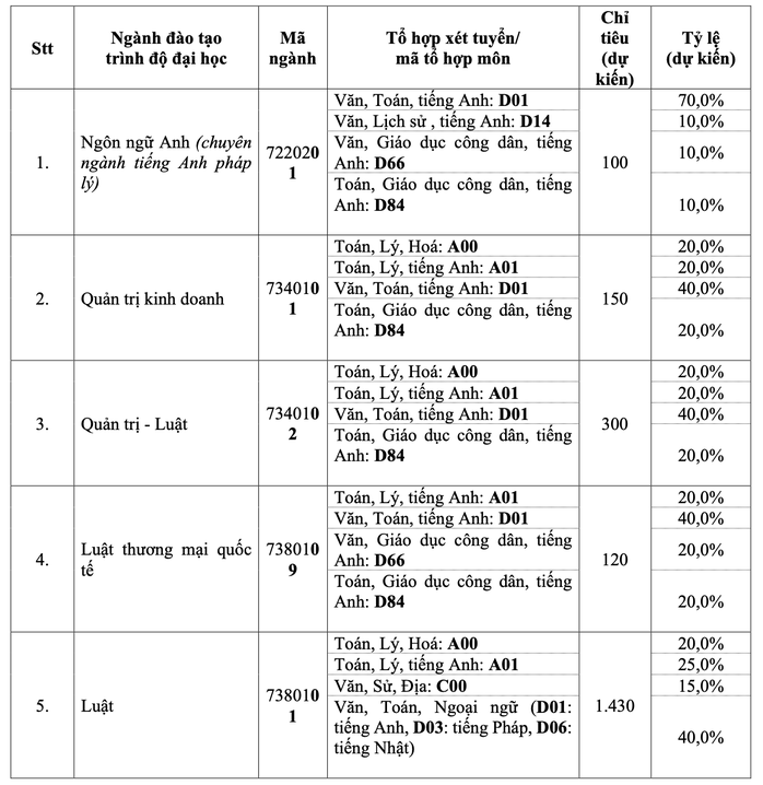 Trường ĐH Luật TP HCM công bố phương thức tuyển sinh 2024- Ảnh 2.