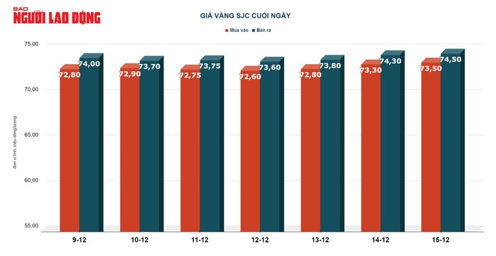 Giá vàng hôm nay 16-12: Đảo chiều giảm sốc- Ảnh 2. Giá vàng hôm nay 16-12: Đảo chiều giảm sốc- Ảnh 2.