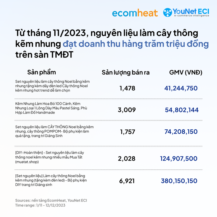 Kiếm gần 400 triệu đồng nhờ bán cây thông Noel tự làm- Ảnh 1. Kiếm gần 400 triệu đồng nhờ bán cây thông Noel tự làm- Ảnh 1.