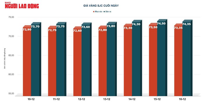 Giá vàng hôm nay 17-12: Cả vàng SJC, vàng nhẫn đồng loạt tăng- Ảnh 2. Giá vàng hôm nay 17-12: Cả vàng SJC, vàng nhẫn đồng loạt tăng- Ảnh 2.