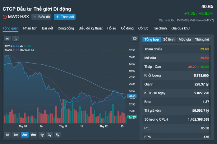 Những cổ phiếu đáng chú ý ngày 20-12- Ảnh 3. Những cổ phiếu đáng chú ý ngày 20-12- Ảnh 3.