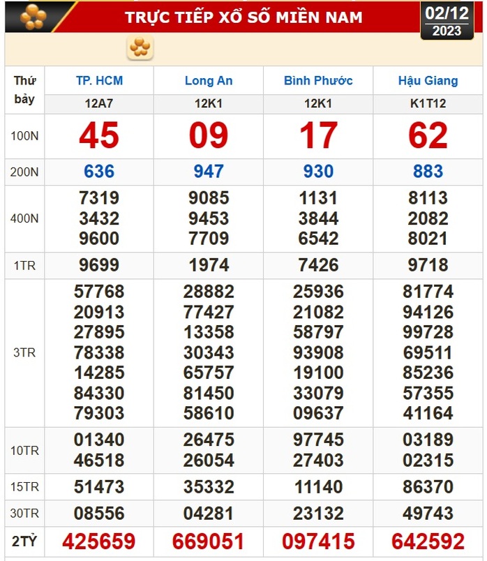 Kết quả xổ số hôm nay (2-12): TP HCM, Long An, Bình Phước, Hậu Giang, Đà Nẵng...- Ảnh 1. Kết quả xổ số hôm nay (2-12): TP HCM, Long An, Bình Phước, Hậu Giang, Đà Nẵng...- Ảnh 1.