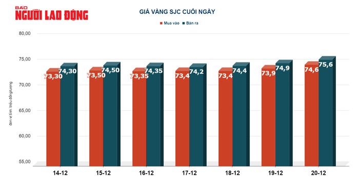 Giá vàng hôm nay, 21-12: Đảo chiều đi xuống- Ảnh 2. Giá vàng hôm tỷ lệ kèo nhà cái, 21-12: Đảo chiều đi xuống- Ảnh 2.
