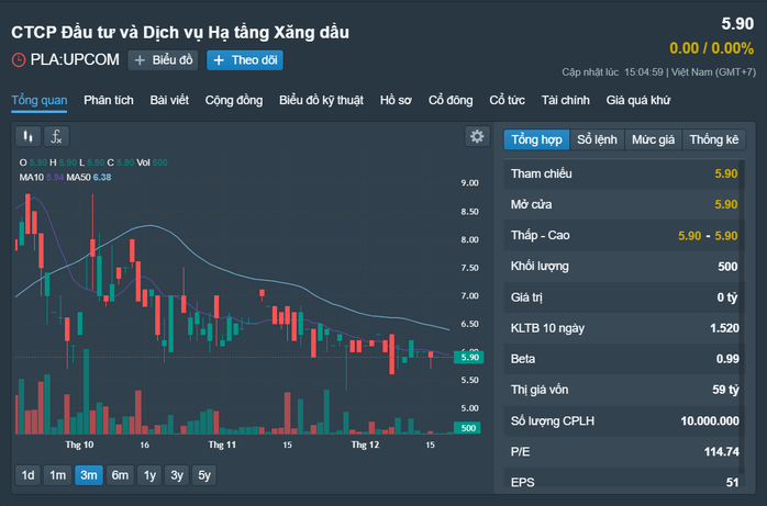 Một doanh nghiệp kinh doanh xăng dầu đăng ký bán 5,1 triệu cổ phiếu PLA- Ảnh 1.