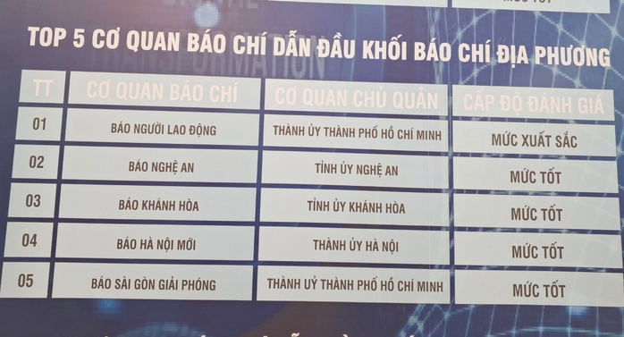 Báo Người Lao Động chuyển đổi số đạt "mức xuất sắc", vào Top 10 cả nước- Ảnh 2. Báo Người Lao Động lọt Top 10 cơ quan báo chí đạt mức độ trưởng thành chuyển đổi số báo chí ở mức xuất sắc