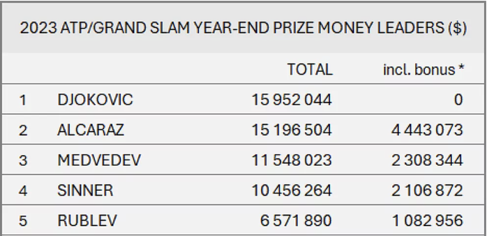 Alcaraz vượt mặt Djokovic về số điểm ATP và tiền thưởng năm 2023- Ảnh 3. Alcaraz vượt mặt Djokovic về số điểm ATP và tiền thưởng năm 2023- Ảnh 3.