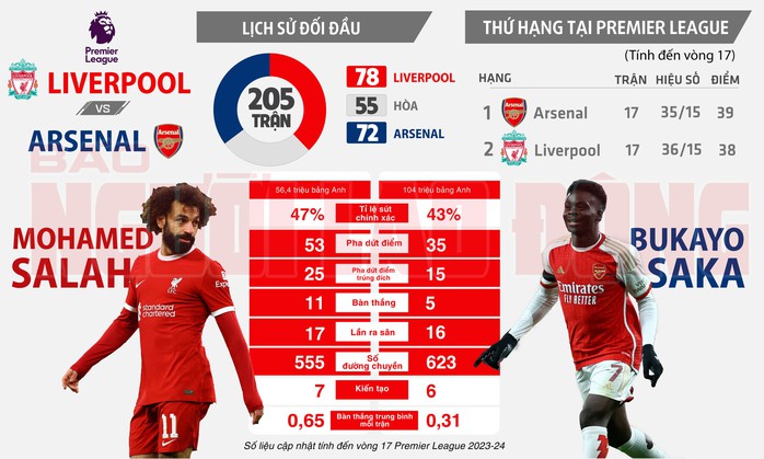 Phong độ của 2 ngôi sao Salah và Saka có thể quyết định kết quả trận đại chiến Liverpool - Arsenal Ảnh: REUTERS, đồ họa: NGUYÊN LÂM Phong độ của 2 ngôi sao Salah và Saka có thể quyết định kết quả trận đại chiến Liverpool - Arsenal Ảnh: REUTERS, đồ họa: NGUYÊN LÂM