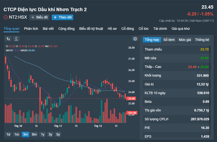 Những cổ phiếu đáng chú ý ngày 25-12- Ảnh 3. Những cổ phiếu đáng chú ý ngày 25-12- Ảnh 3.