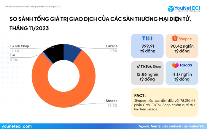 Người tiêu dùng Việt mua hàng nhiều nhất ở sàn thương mại nào?- Ảnh 1. Người tiêu dùng Việt mua hàng nhiều nhất ở sàn thương mại nào?- Ảnh 1.