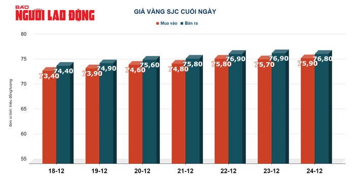 Giá vàng hôm nay 25-12: Vàng SJC lại tăng chạm 77 triệu đồng/lượng- Ảnh 1. Giá vàng hôm nay 25-12: Vàng SJC lại tăng chạm 77 triệu đồng/lượng- Ảnh 1.