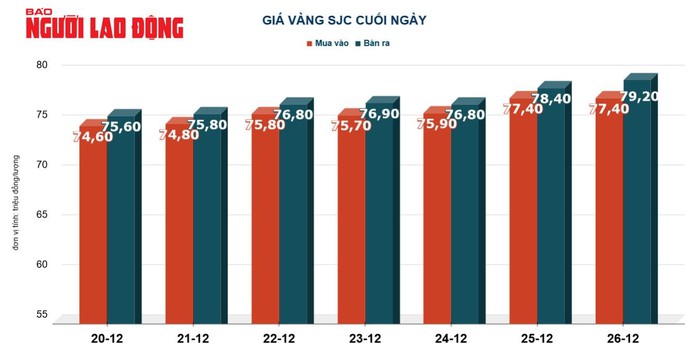Giá vàng hôm nay, 27-12: Tăng dữ dội- Ảnh 2. Giá vàng hôm nay, 27-12: Tăng dữ dội- Ảnh 2.