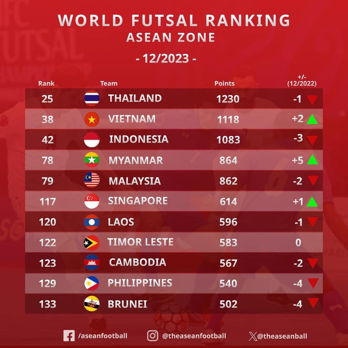 Tuyển futsal Việt Nam tăng bậc, Thái Lan và Indonesia thất vọng cuối năm- Ảnh 1. Tuyển futsal Việt Nam tăng bậc, Thái Lan và Indonesia thất vọng cuối năm- Ảnh 1.