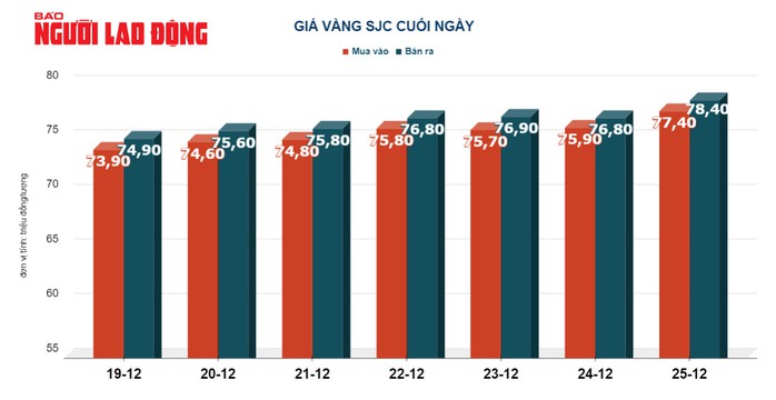 Giá vàng hôm nay 26-12: Vàng SJC tuột nhanh khỏi mốc 80 triệu đồng/lượng?- Ảnh 2. Giá vàng hôm nay 26-12: Vàng SJC tuột nhanh khỏi mốc 80 triệu đồng/lượng?- Ảnh 2.