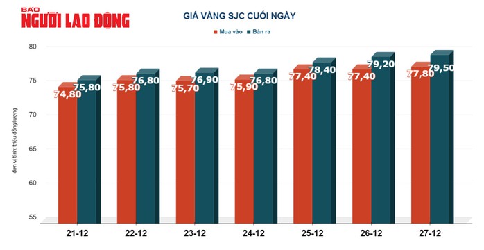 Giá vàng hôm nay, 28-12: Tăng tiếp- Ảnh 2. Giá vàng hôm nay, 28-12: Tăng tiếp- Ảnh 2.