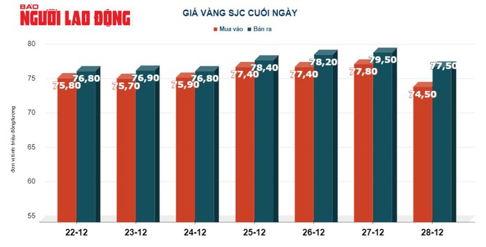 Giá vàng hôm nay, 29-12: Đảo chiều giảm mạnh- Ảnh 2. Giá vàng hôm nay, 29-12: Đảo chiều giảm mạnh- Ảnh 2.