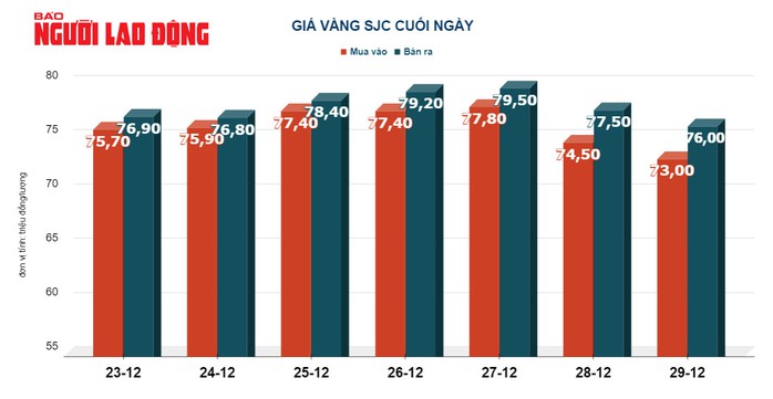 Giá vàng hôm nay, 30-12: Vàng thế giới kết thúc năm 2023 tại 2.062 USD/ounce- Ảnh 2. Giá vàng hôm nay, 30-12: Vàng thế giới kết thúc năm 2023 tại 2.062 USD/ounce- Ảnh 2.