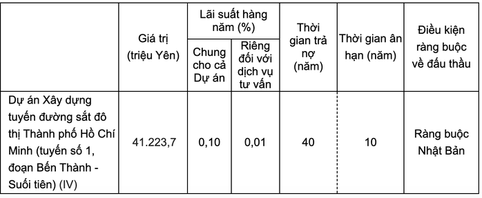 Việt Nam - Nhật Bản ký khoản vay cho Metro Bến Thành - Suối Tiên- Ảnh 2. Việt Nam - Nhật Bản ký khoản vay cho Metro Bến Thành - Suối Tiên- Ảnh 2.