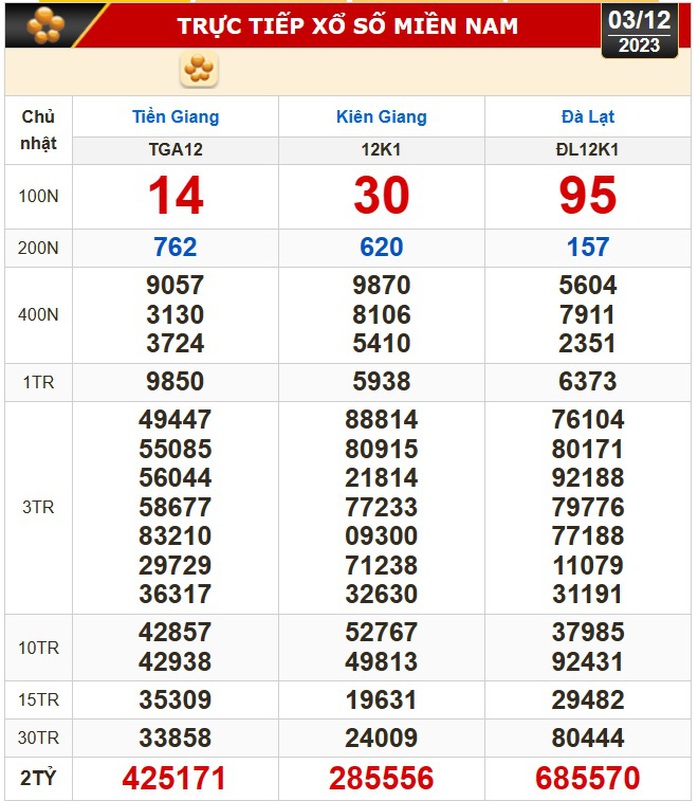 Kết quả xổ số hôm nay (3-12): Tiền Giang, Kiên Giang, Đà Lạt, Khánh Hòa, Thừa Thiên - Huế...- Ảnh 1. Kết quả xổ số hôm nay (3-12): Tiền Giang, Kiên Giang, Đà Lạt, Khánh Hòa, Thừa Thiên - Huế...- Ảnh 1.
