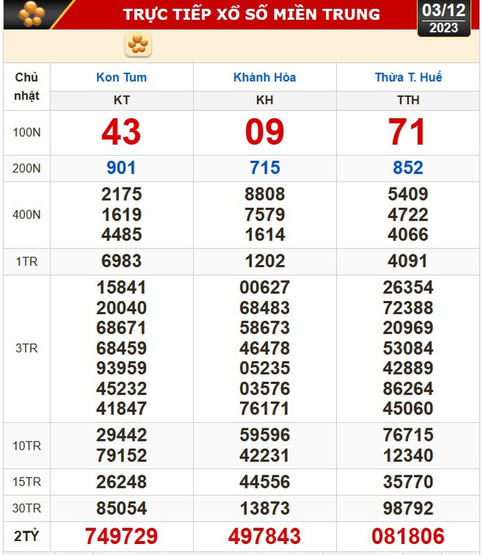 Kết quả xổ số miền Trung ngày 3-12 Kết quả xổ số miền Trung ngày 3-12