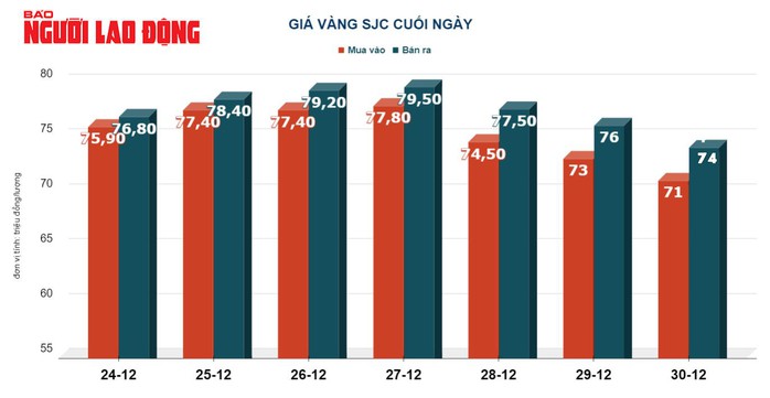 Giá vàng hôm nay 31-12: Vàng SJC lao dốc sau một tuần chao đảo- Ảnh 2. Giá vàng hôm nay 31-12: Vàng SJC lao dốc sau một tuần chao đảo- Ảnh 2.