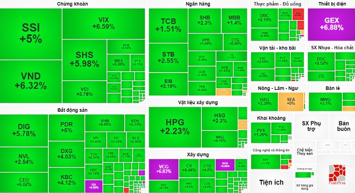 Chứng khoán ngày 5-12: Nhóm cổ phiếu nào tiếp tục dẫn sóng thị trường?- Ảnh 1. Chứng khoán ngày 5-12: Nhóm cổ phiếu nào tiếp tục dẫn sóng thị trường?- Ảnh 1.