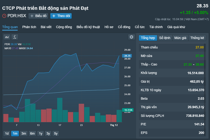Giá tăng 108%, lãnh đạo Phát Đạt muốn bán hơn 1,5 triệu cổ phiếu- Ảnh 1. Giá tăng 108%, lãnh đạo Phát Đạt muốn bán hơn 1,5 triệu cổ phiếu- Ảnh 1.