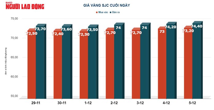 Giá vàng hôm nay 6-12: Vàng thế giới bị bán khống- Ảnh 2. Giá vàng hôm nay 6-12: Vàng thế giới bị bán khống- Ảnh 2.