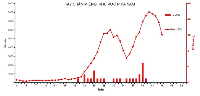 Những địa phương nào có số ca tay chân miệng nhập viện cao nhất tại phía Nam?- Ảnh 1. Những địa phương nào có số ca tay chân miệng nhập viện cao nhất tại phía Nam?- Ảnh 1.