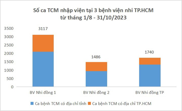 Những địa phương nào có số ca tay chân miệng nhập viện cao nhất tại phía Nam?- Ảnh 3. Những địa phương nào có số ca tay chân miệng nhập viện cao nhất tại phía Nam?- Ảnh 3.