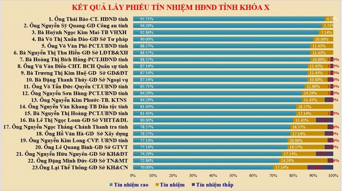 Kết quả lấy phiếu tín nhiệm với 23 lãnh đạo chủ chốt tỉnh Đồng Nai- Ảnh 3. Kết quả lấy phiếu tín nhiệm với 23 lãnh đạo chủ chốt tỉnh Đồng Nai- Ảnh 3.