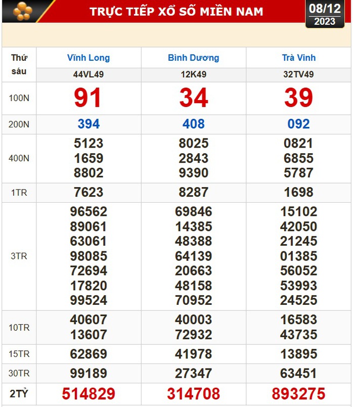 Kết quả xổ số hôm nay (8-12): Vĩnh Long, Bình Dương, Trà Vinh, Ninh Thuận, Hải Phòng, Gia Lai- Ảnh 1. Kết quả xổ số hôm nay (8-12): Vĩnh Long, Bình Dương, Trà Vinh, Ninh Thuận, Hải Phòng, Gia Lai- Ảnh 1.