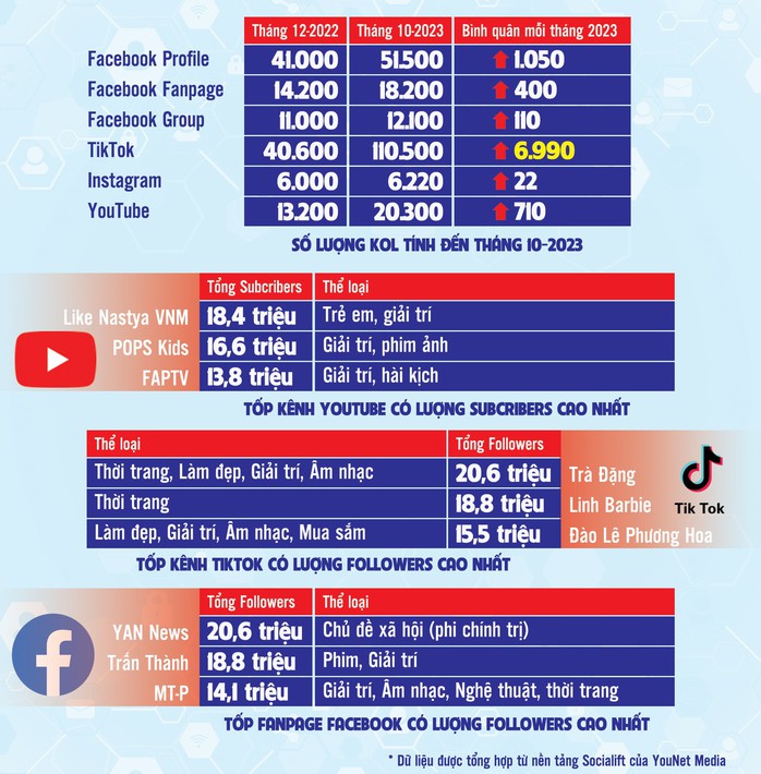 Số lượng người có sức ảnh hưởng trên các trang mạng xã hội tăng khá nhanh trong một năm qua  Đồ họa: ANH THANH
