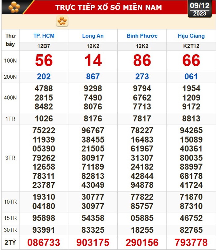 Kết quả xổ số miền Nam 9-12 Kết quả xổ số miền Nam 9-12