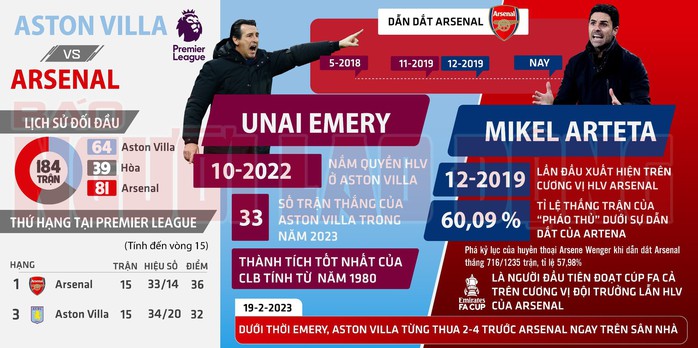 Aston Villa – Arsenal: Chờ mưa bàn thắng ở Villa Park- Ảnh 3. Aston Villa – Arsenal: Chờ mưa bàn thắng ở Villa Park- Ảnh 3.