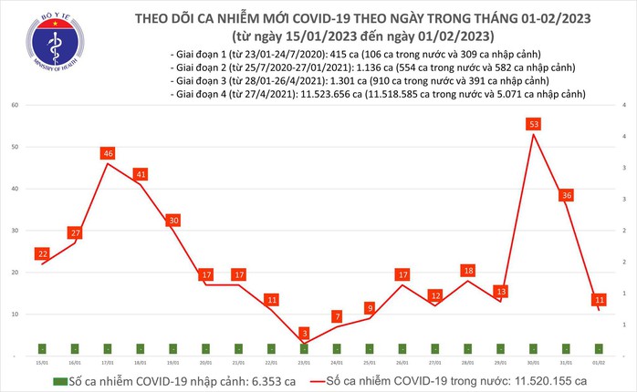 Dịch COVID-19 hôm nay: Số mắc giảm sâu, ít hơn người khỏi bệnh - Ảnh 1.