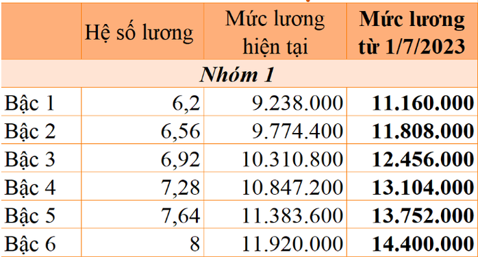 Sớm trình Chính phủ Nghị định về tăng lương cơ sở - Ảnh 1.