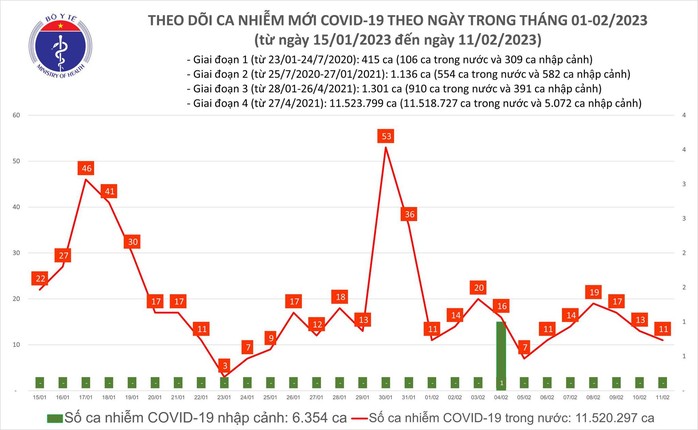 Dịch COVID-19 hôm nay: Số nhiễm gần gấp đôi người khỏi bệnh - Ảnh 1.