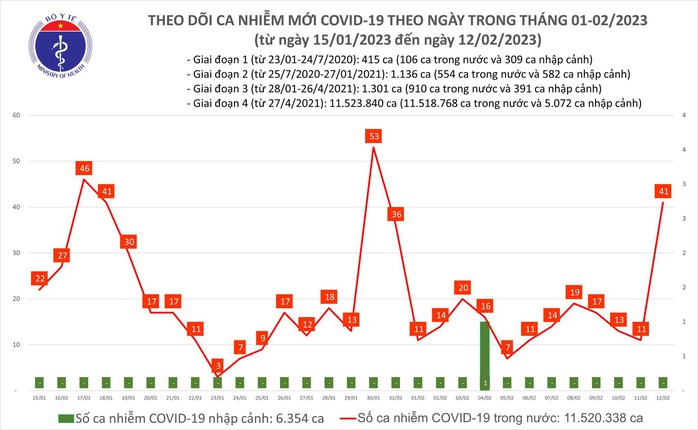 Dịch COVID-19 hôm nay: Số ca nhiễm tăng vọt ngày cuối tuần - Ảnh 1.