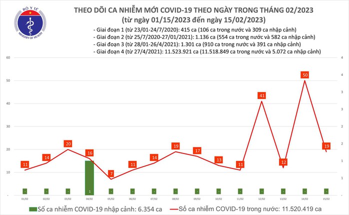 Dịch COVID-19 hôm nay: Số mắc giảm, bệnh nhân nặng tăng cao - Ảnh 1.