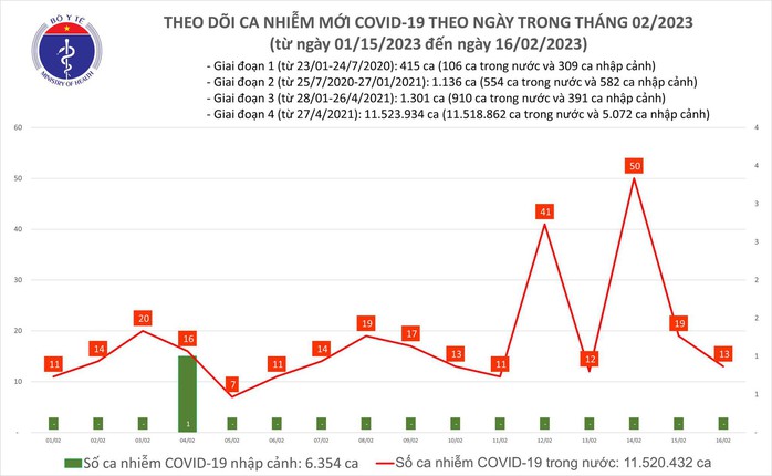 Dịch COVID-19 hôm nay: Số ca mắc gấp hơn 3 lần người khỏi bệnh - Ảnh 1.