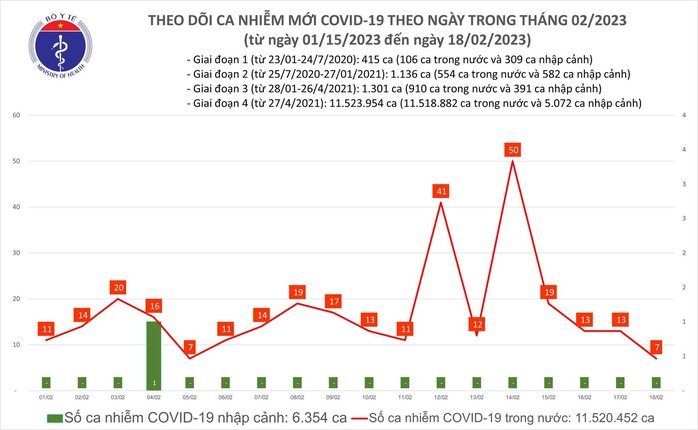 Dịch COVID-19 hôm nay: Số mắc thấp nhất 2 tuần qua - Ảnh 1.