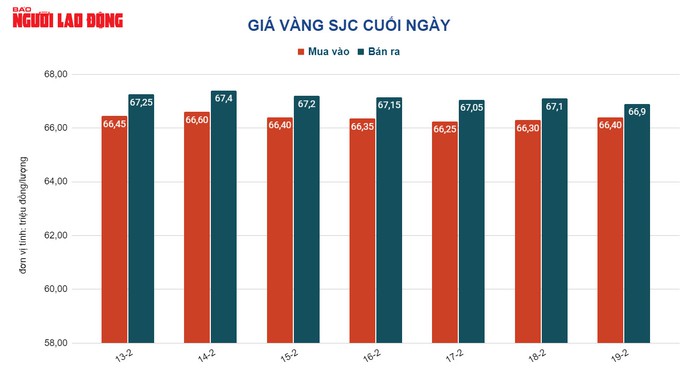 Giá vàng hôm nay 20-2: Vàng SJC “bất động” vẫn cao chót vót - Ảnh 2.